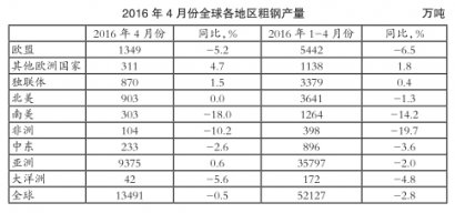 4月份全球粗鋼產能利用率繼續(xù)回升