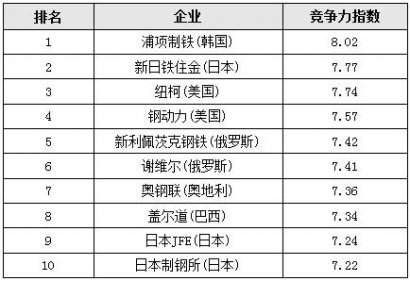 世界最具競爭力鋼企排行榜發(fā)布 中國鋼企無一進前十