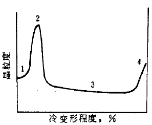 溫度對碳鋼的塑性影響