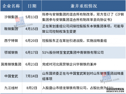 7家鋼企公布兼并重組情況